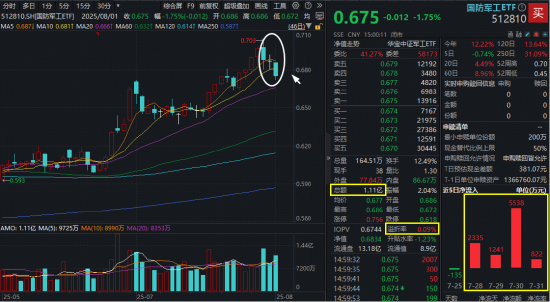 重庆股票配资开户 连涨5周后首度回调，国防军工ETF人气不降反升！资金押注阅兵行情