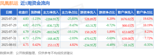 股票配资软件 本周盘点（7.28-8.1）：凤凰航运周跌2.86%，主力资金合计净流出3760.91万元