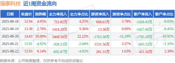 期货配资开户论坛 本周盘点（8.18-8.22）：瑞泰科技周涨12.98%，主力资金合计净流入4013.50万元