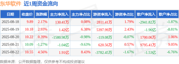 股票配资软件 本周盘点（8.18-8.22）：东华软件周涨8.99%，主力资金合计净流入2.14亿元